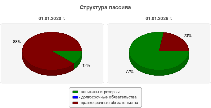 Структура пассива