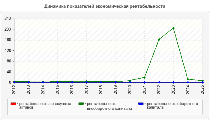 Динамика показателей экономическая рентабельности
