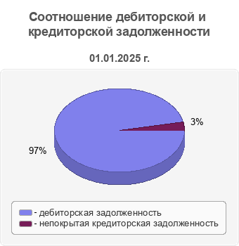 Соотношение дебиторской и кредиторской задолженности
