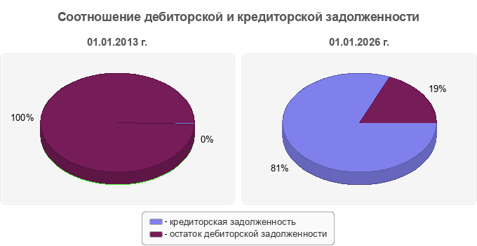 Соотношение дебиторской и кредиторской задолженности