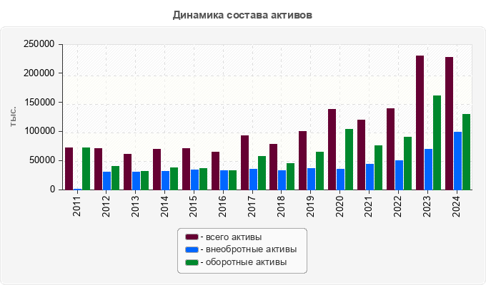 Динамика состава активов