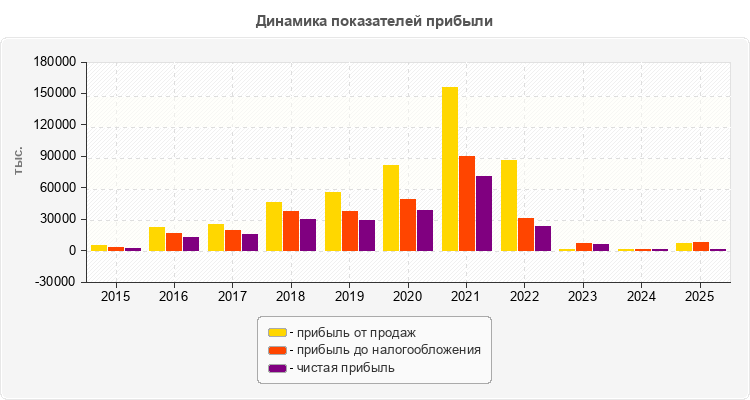 Динамика показателей прибыли
