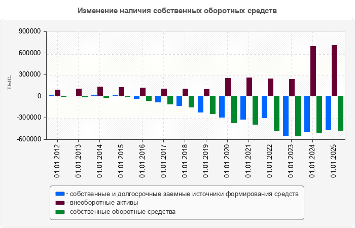 Изменение наличия собственных оборотных средств