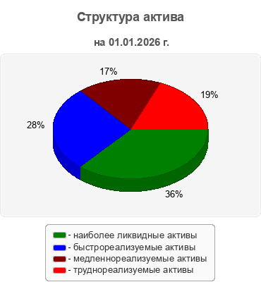 Структура актива