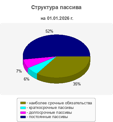Структура пассива