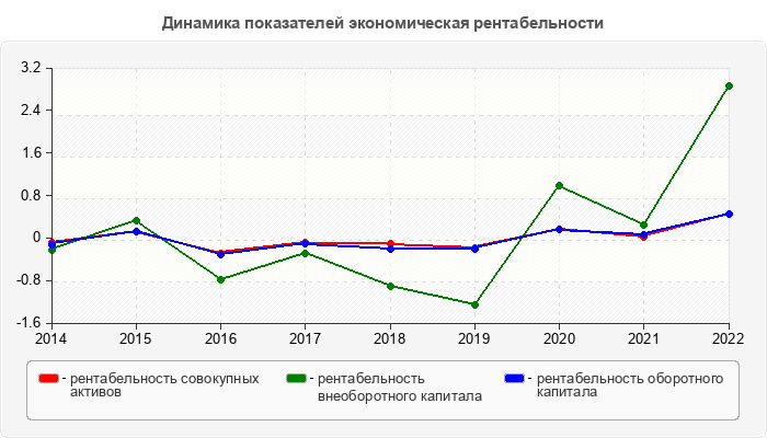 Динамика показателей экономическая рентабельности