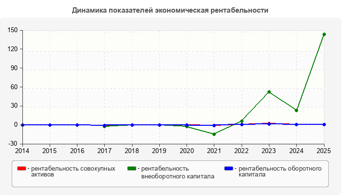 Динамика показателей экономическая рентабельности
