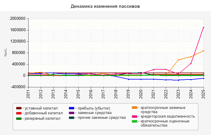 Динамика изменения пассивов