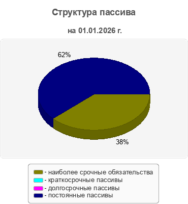 Структура пассива