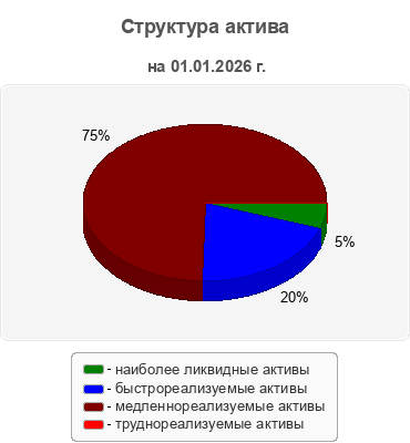 Структура актива