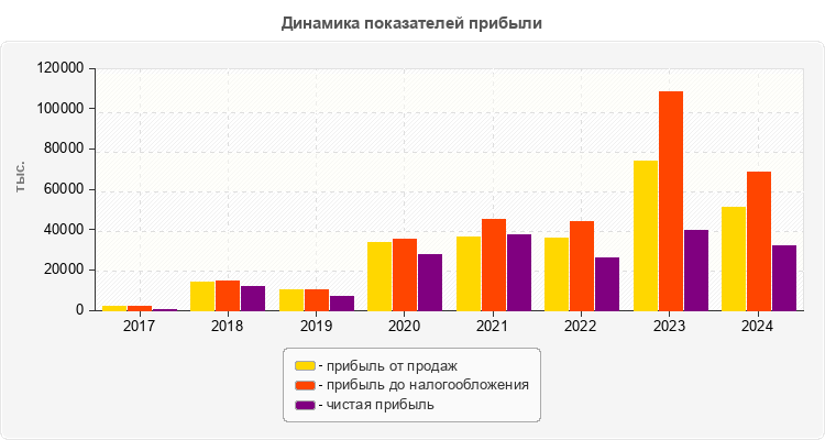 Динамика показателей прибыли