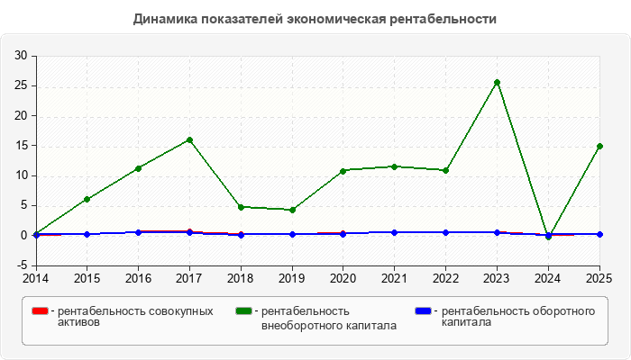 Динамика показателей экономическая рентабельности