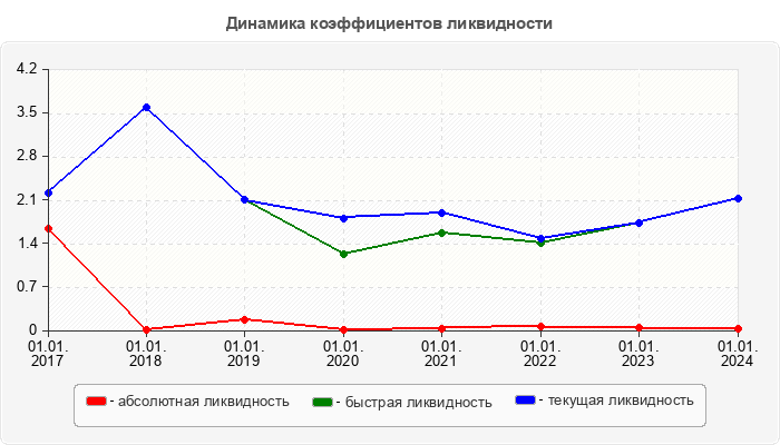 Динамика коэффициентов ликвидности