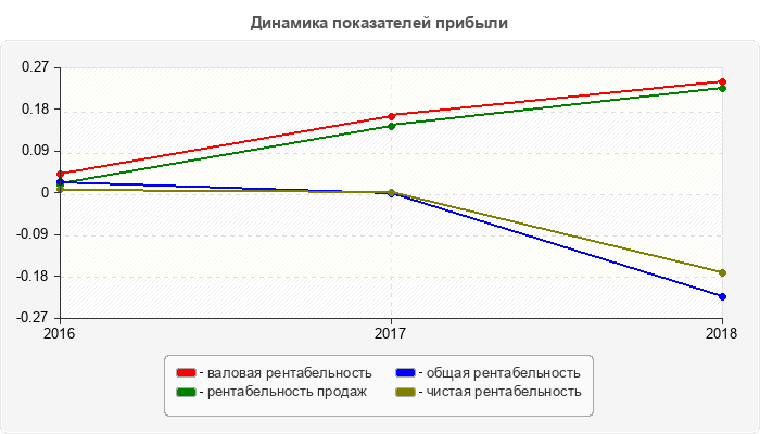 Динамика показателей прибыли