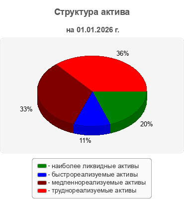 Структура актива