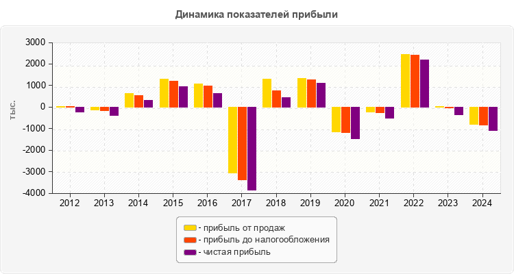 Динамика показателей прибыли