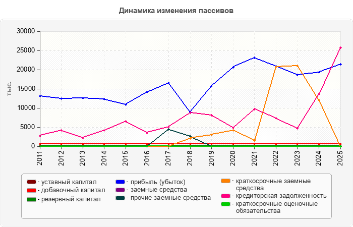 Динамика изменения пассивов