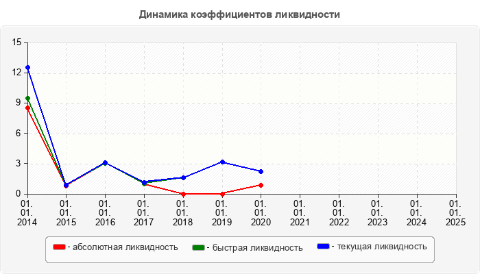 Динамика коэффициентов ликвидности