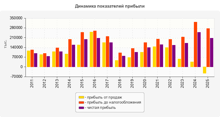 Динамика показателей прибыли