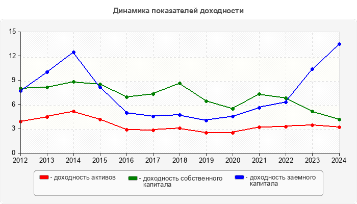 Динамика показателей доходности