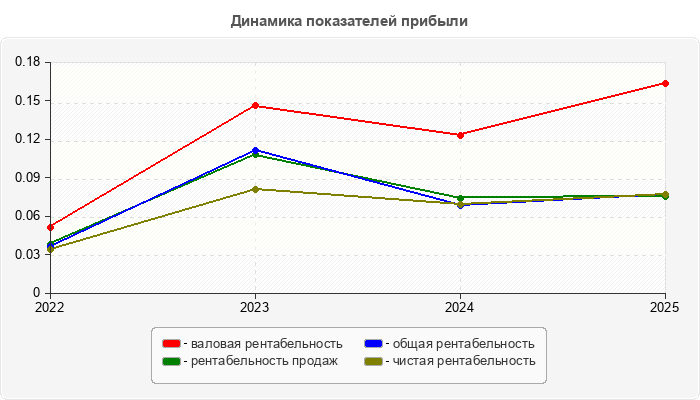 Динамика показателей прибыли