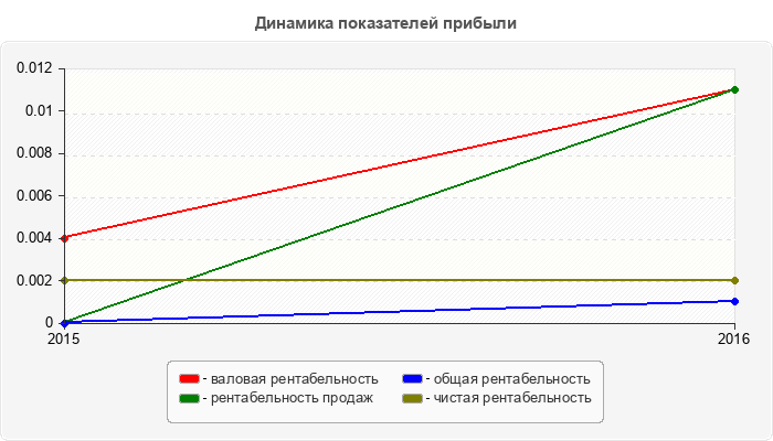 Динамика показателей прибыли