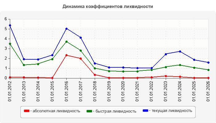 Динамика коэффициентов ликвидности