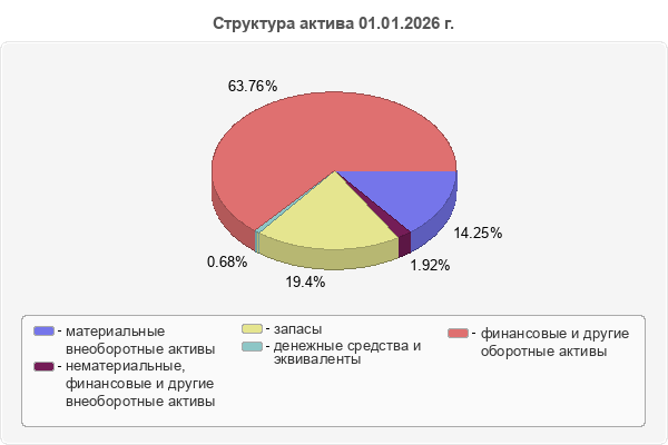 Структура актива 01.01.2026 г.
