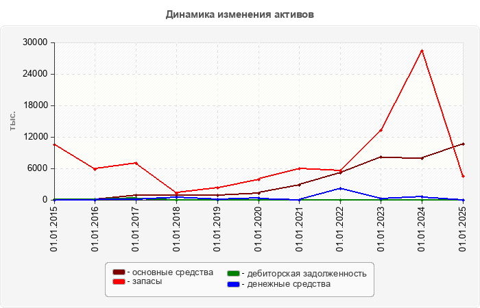 Динамика изменения активов