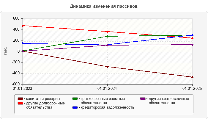Динамика изменения пассивов