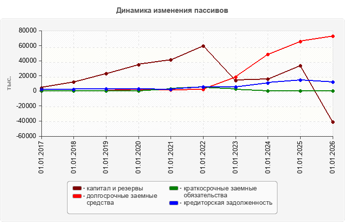 Динамика изменения пассивов