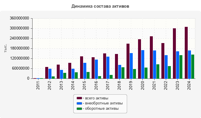 Динамика состава активов