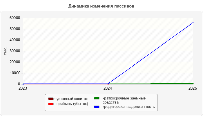 Динамика изменения пассивов