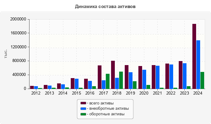 Динамика состава активов