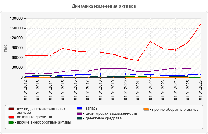 Динамика изменения активов