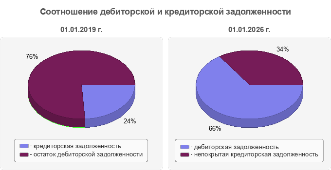 Соотношение дебиторской и кредиторской задолженности