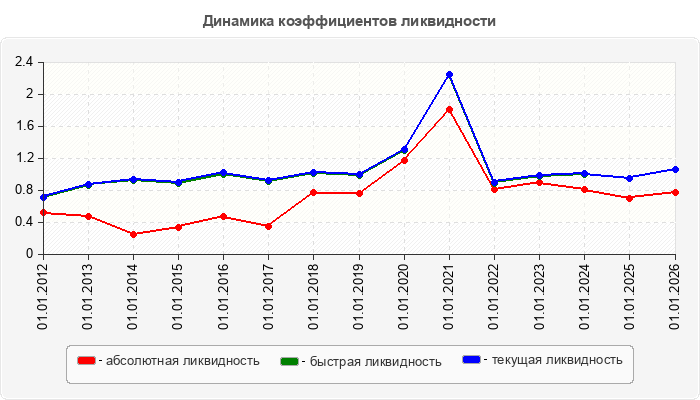 Динамика коэффициентов ликвидности