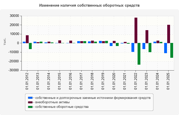 Изменение наличия собственных оборотных средств