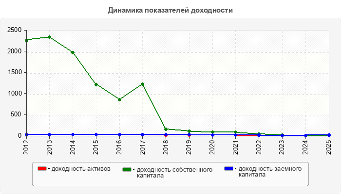 Динамика показателей доходности
