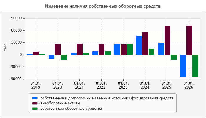 Изменение наличия собственных оборотных средств