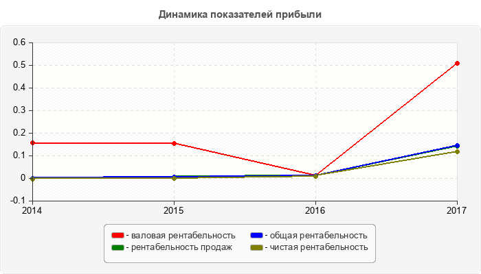 Динамика показателей прибыли