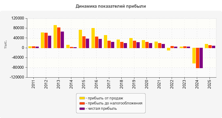 Динамика показателей прибыли