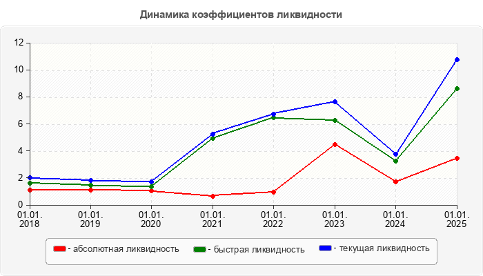 Динамика коэффициентов ликвидности