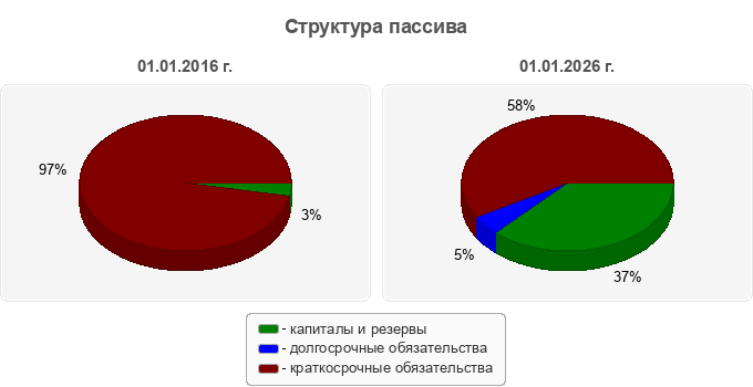 Структура пассива