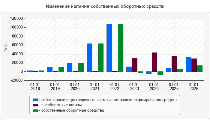 Изменение наличия собственных оборотных средств