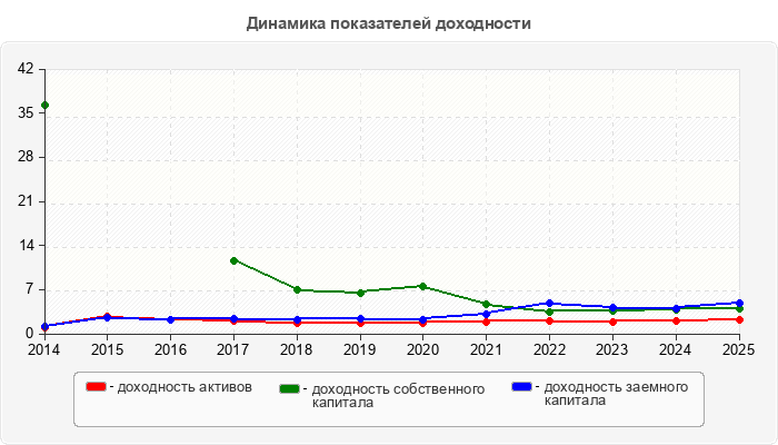 Динамика показателей доходности