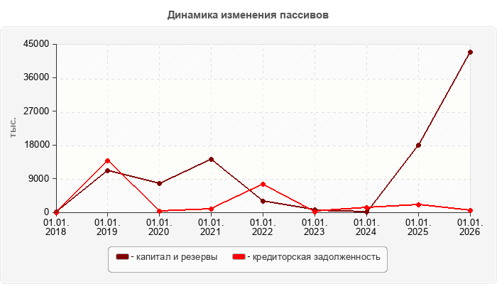 Динамика изменения пассивов
