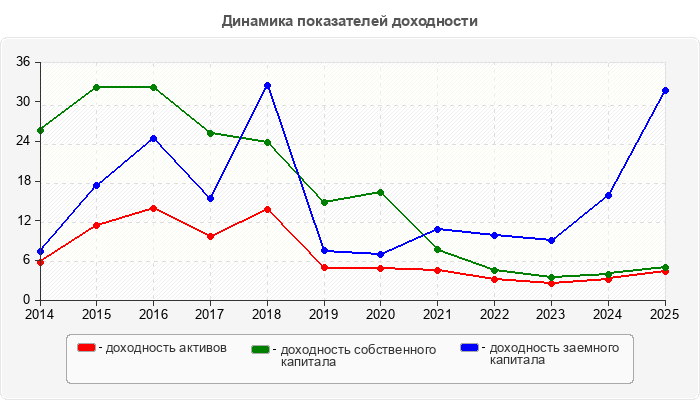 Динамика показателей доходности