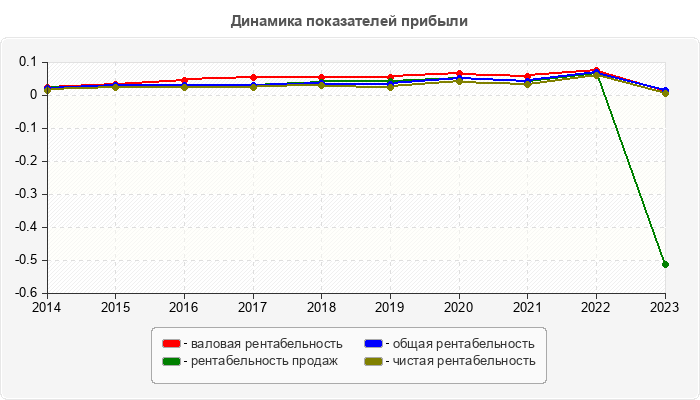 Динамика показателей прибыли