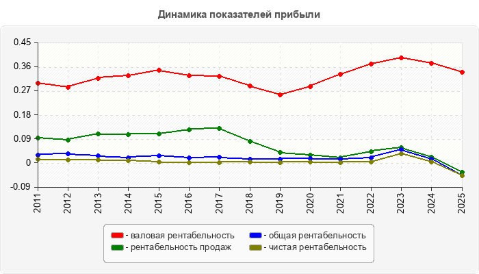 Динамика показателей прибыли